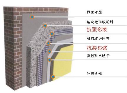 抗裂砂浆